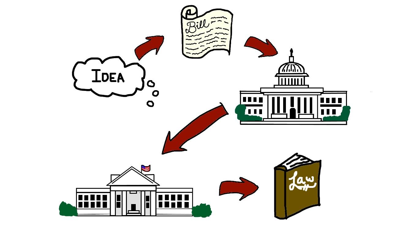 How a Bill Becomes a Law