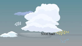 Types of Clouds