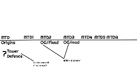 A (possible) MTD Timeline