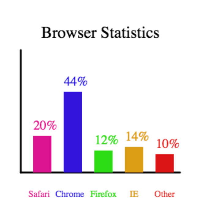 bar graph-browser statistics