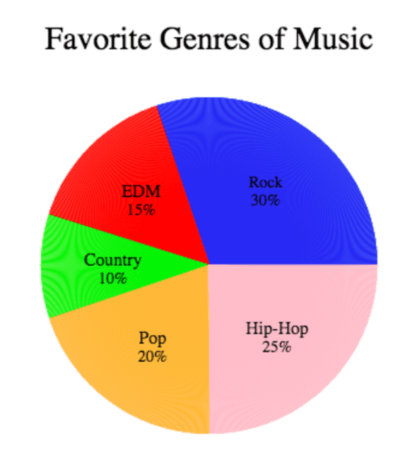 Tynker Music Genre Pie Chart