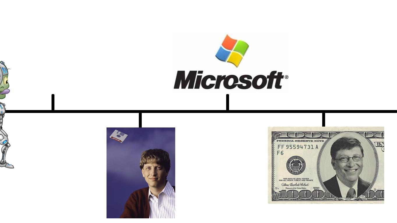 Bill Gates Timeline