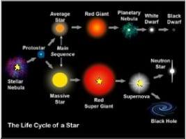 Science: Star Lifecycle