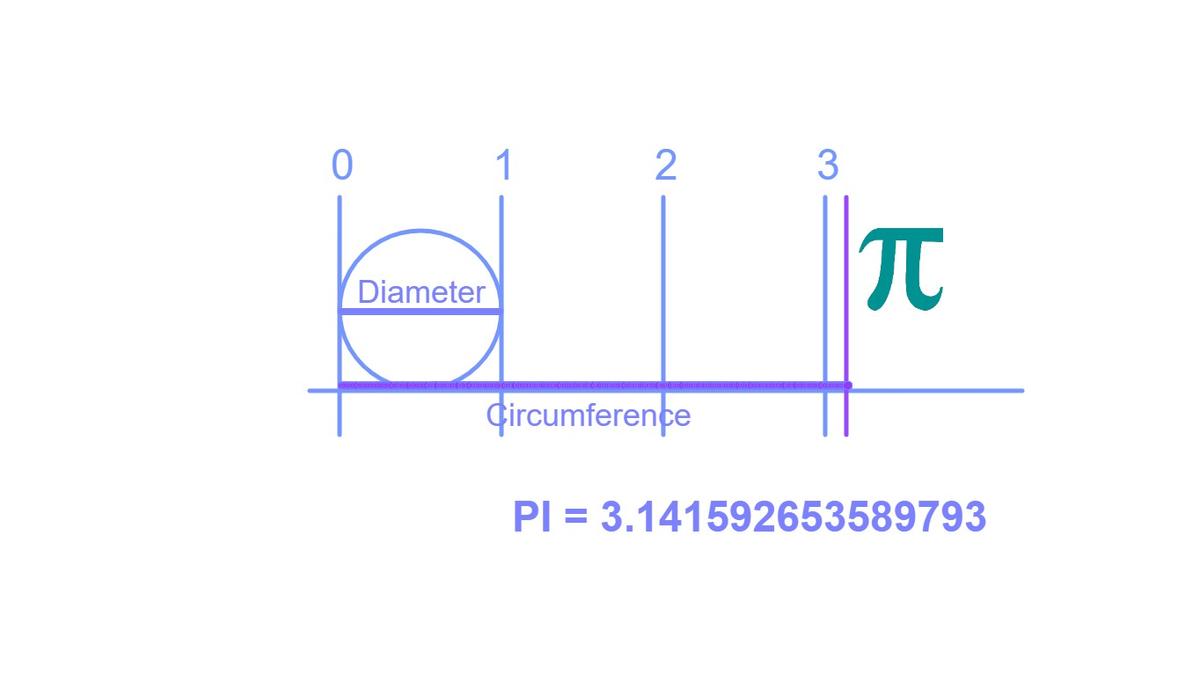 What is Pi