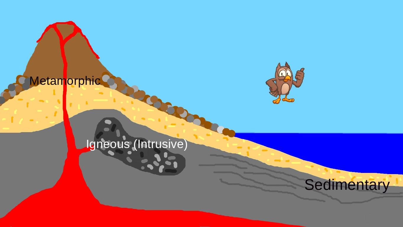 Rock Cycle - TEMPLATE